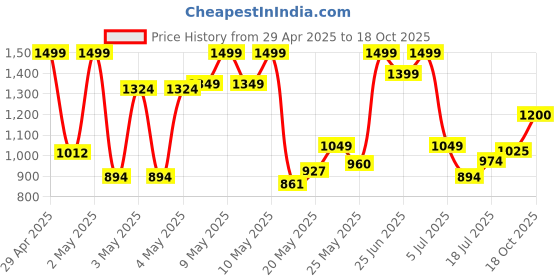 ajio.com carlton london Women Open-Toe Slip-On Flat Sandals carlton london Price History Graph from 29 Apr 2025 to 18 Oct 2025