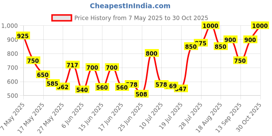 ajio.com mozafia Women Open-Toe Slip-On Flat Sandals  mozafia Price History Graph from 7 May 2025 to 30 Oct 2025