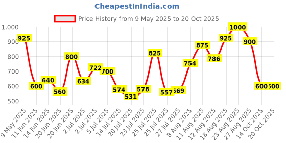 ajio.com mozafia Women Open-Toe Slip-On Flat Sandals  mozafia Price History Graph from 9 May 2025 to 19 Oct 2025