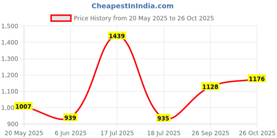ajio.com carlton london Women Open-Toe Slip-On Flat Sandals carlton london Price History Graph from 20 May 2025 to 26 Oct 2025