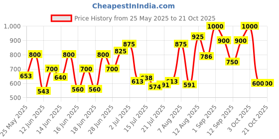 ajio.com mozafia Women Open-Toe Slip-On Flat Sandals  mozafia Price History Graph from 25 May 2025 to 21 Oct 2025