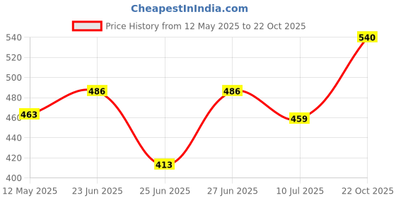 ajio.com thea Women Open-Toe Slip-On Flat Sandals thea Price History Graph from 12 May 2025 to 22 Oct 2025