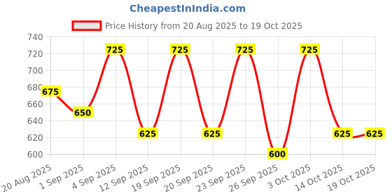 ajio.com xe looks Women Open-Toe Slip-On Flat Sandals  xe looks Price History Graph from 20 Aug 2025 to 18 Oct 2025