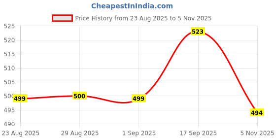 ajio.com shoetopia Women Open-Toe Slip-On Flat Sandals shoetopia Price History Graph from 23 Aug 2025 to 5 Nov 2025