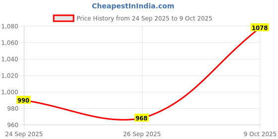 ajio.com carlton london Women Open-Toe Slip-On Flat Sandals carlton london Price History Graph from 24 Sep 2025 to 9 Oct 2025
