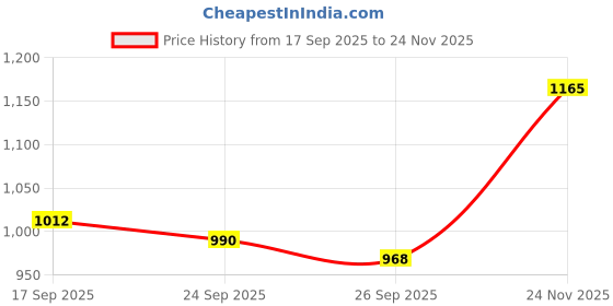 ajio.com carlton london Women Open-Toe Slip-On Flat Sandals carlton london Price History Graph from 17 Sep 2025 to 24 Nov 2025