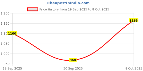 ajio.com carlton london Women Open-Toe Slip-On Flat Sandals carlton london Price History Graph from 19 Sep 2025 to 8 Oct 2025
