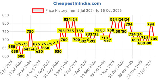 ajio.com cl sports Women Open-Toe Slip-On Flip-Flops cl sports Price History Graph from 5 Jul 2024 to 16 Oct 2025