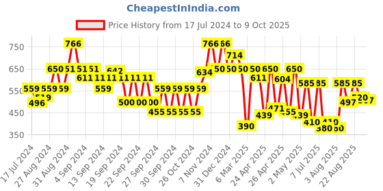 ajio.com carlton london Women Open-Toe Slip-On Flip-Flops carlton london Price History Graph from 17 Jul 2024 to 9 Oct 2025