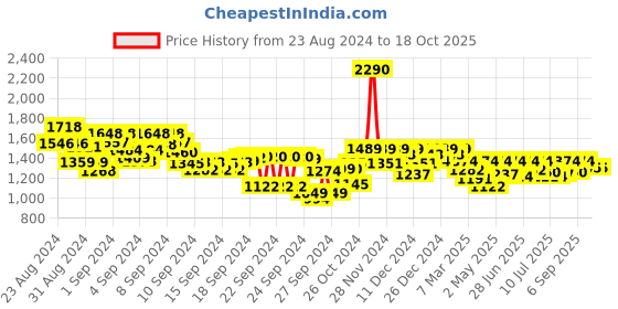 ajio.com metro Women Open-Toe Slip-On Flip-Flops metro Price History Graph from 23 Aug 2024 to 14 Oct 2025