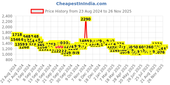 ajio.com metro Women Open-Toe Slip-On Flip-Flops metro Price History Graph from 23 Aug 2024 to 26 Nov 2025