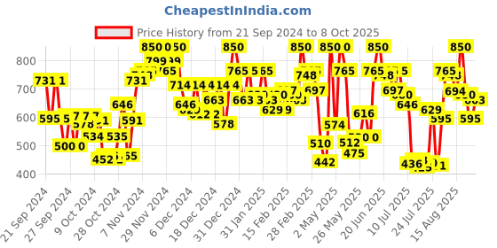 ajio.com carlton london Women Open-Toe Slip-On Flip-Flops carlton london Price History Graph from 21 Sep 2024 to 8 Oct 2025