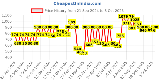 ajio.com carlton london Women Open-Toe Slip-On Flip-Flops carlton london Price History Graph from 21 Sep 2024 to 8 Oct 2025