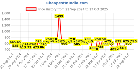ajio.com carlton london Women Open-Toe Slip-On Flip-Flops carlton london Price History Graph from 21 Sep 2024 to 13 Oct 2025