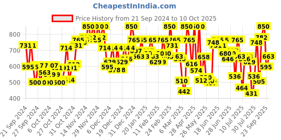 ajio.com carlton london Women Open-Toe Slip-On Flip-Flops carlton london Price History Graph from 21 Sep 2024 to 10 Oct 2025
