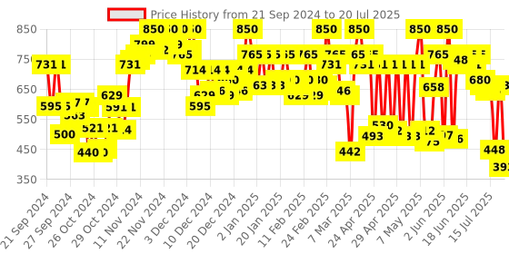 ajio.com carlton london Women Open-Toe Slip-On Flip-Flops carlton london Price History Graph from 21 Sep 2024 to 19 Jul 2025