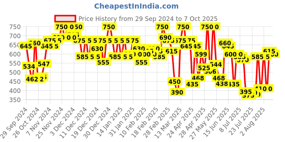 ajio.com carlton london Women Open-Toe Slip-On Flip-Flops carlton london Price History Graph from 29 Sep 2024 to 7 Oct 2025