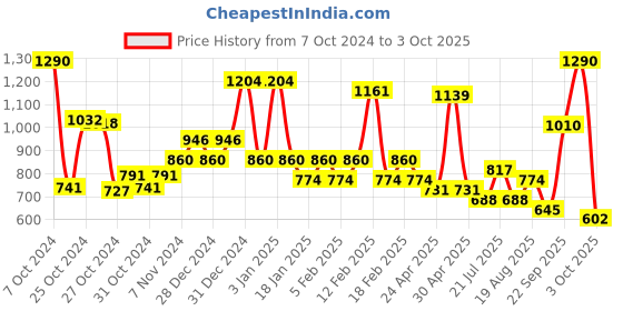 ajio.com red tape Women Open-Toe Slip-On Flip-Flops red tape Price History Graph from 7 Oct 2024 to 3 Oct 2025