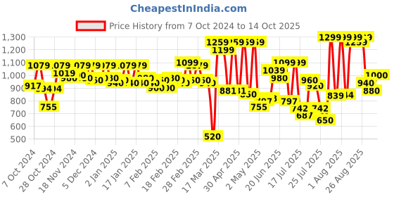 ajio.com carlton london Women Open-Toe Slip-On Flip-Flops carlton london Price History Graph from 7 Oct 2024 to 14 Oct 2025