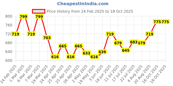 ajio.com campus Women Open-Toe Slip-On Flip Flops campus Price History Graph from 24 Feb 2025 to 18 Oct 2025
