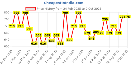 ajio.com campus Women Open-Toe Slip-On Flip Flops campus Price History Graph from 24 Feb 2025 to 9 Oct 2025