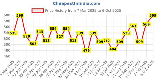 ajio.com campus Women Open-Toe Slip-On Flip Flops campus Price History Graph from 7 Mar 2025 to 6 Oct 2025
