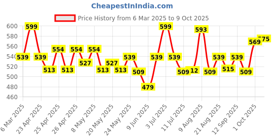 ajio.com campus Women Open-Toe Slip-On Flip Flops campus Price History Graph from 6 Mar 2025 to 9 Oct 2025