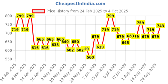 ajio.com campus Women Open-Toe Slip-On Flip Flops campus Price History Graph from 24 Feb 2025 to 4 Oct 2025