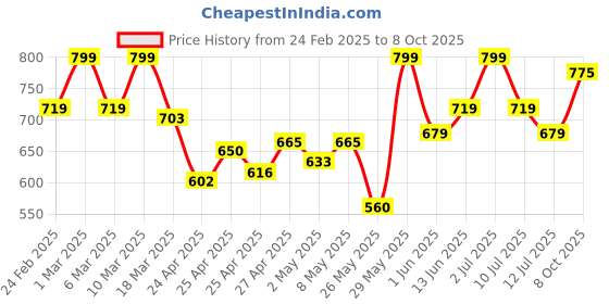 ajio.com campus Women Open-Toe Slip-On Flip Flops campus Price History Graph from 24 Feb 2025 to 8 Oct 2025