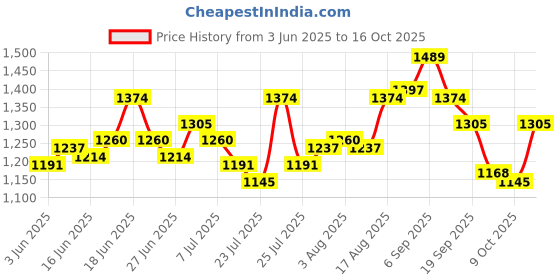 ajio.com mochi Women Open-Toe Slip-On Flip Flops mochi Price History Graph from 3 Jun 2025 to 16 Oct 2025