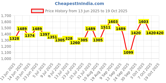ajio.com mochi Women Open-Toe Slip-On Flip Flops mochi Price History Graph from 13 Jun 2025 to 18 Oct 2025