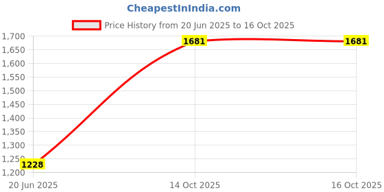 ajio.com kickers Women Open-Toe Slip-On Flip-Flops kickers Price History Graph from 20 Jun 2025 to 16 Oct 2025