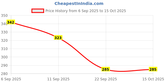 ajio.com red tape Women Open-Toe Slip-On Flip Flops red tape Price History Graph from 6 Sep 2025 to 14 Oct 2025