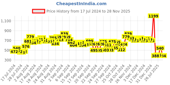 ajio.com bata Women Open-Toe Slip-On Platforms bata Price History Graph from 17 Jul 2024 to 28 Nov 2025