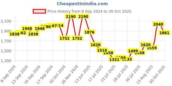 ajio.com rocia Women Open-Toe Slip-On Platforms rocia Price History Graph from 8 Sep 2024 to 30 Oct 2025