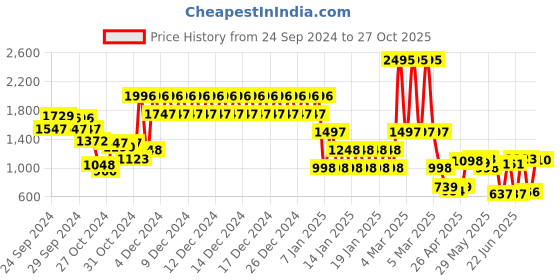 ajio.com catwalk Women Open-Toe Slip-On Platforms catwalk Price History Graph from 24 Sep 2024 to 27 Oct 2025