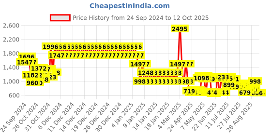ajio.com catwalk Women Open-Toe Slip-On Platforms catwalk Price History Graph from 24 Sep 2024 to 12 Oct 2025