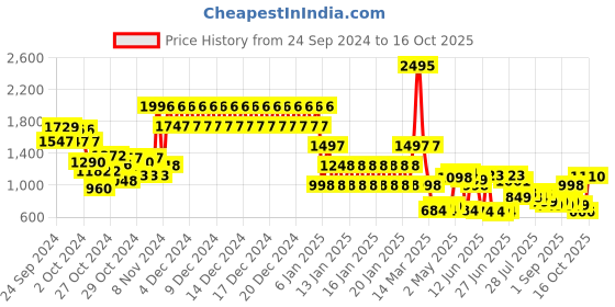 ajio.com catwalk Women Open-Toe Slip-On Platforms catwalk Price History Graph from 24 Sep 2024 to 16 Oct 2025