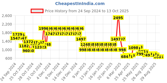 ajio.com catwalk Women Open-Toe Slip-On Platforms catwalk Price History Graph from 24 Sep 2024 to 12 Oct 2025