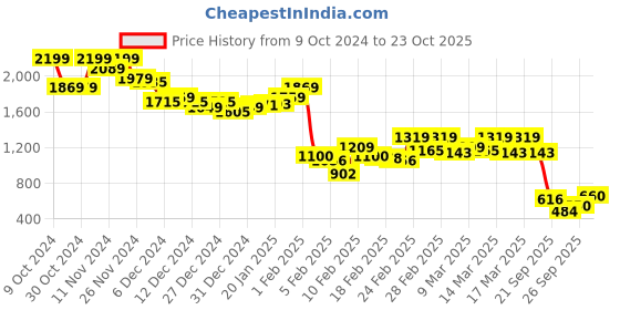 ajio.com bata Women Open-Toe Slip-On Platforms bata Price History Graph from 9 Oct 2024 to 23 Oct 2025