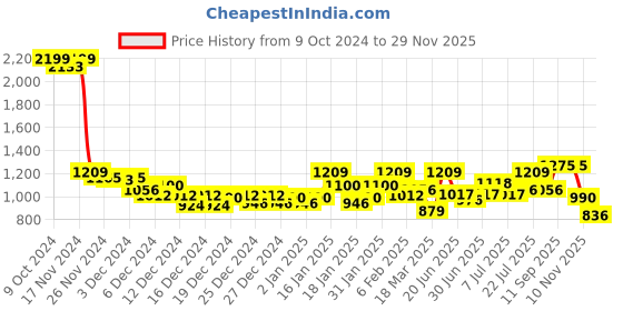 ajio.com bata Women Open-Toe Slip-On Platforms bata Price History Graph from 9 Oct 2024 to 29 Nov 2025