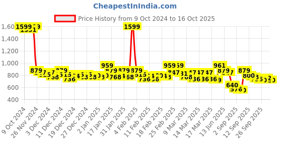 ajio.com bata Women Open-Toe Slip-On Platforms bata Price History Graph from 9 Oct 2024 to 16 Oct 2025