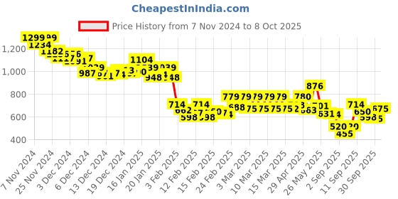 ajio.com bata Women Open-Toe Slip-On Platforms bata Price History Graph from 7 Nov 2024 to 8 Oct 2025