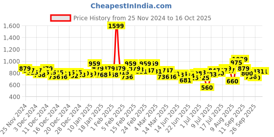 ajio.com bata Women Open-Toe Slip-On Platforms bata Price History Graph from 25 Nov 2024 to 16 Oct 2025