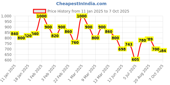 ajio.com shoetopia Women Open-Toe Slip-On Platforms with Bow Applique shoetopia Price History Graph from 11 Jan 2025 to 7 Oct 2025