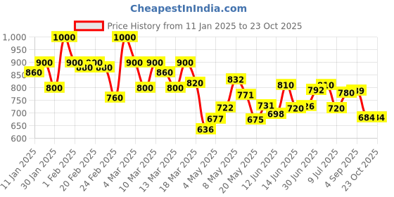 ajio.com shoetopia Women Open-Toe Slip-On Platforms with Bow Applique shoetopia Price History Graph from 11 Jan 2025 to 22 Oct 2025