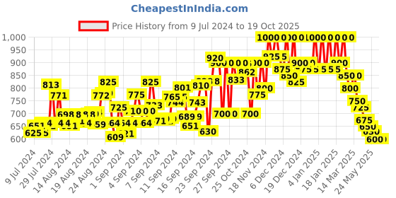 ajio.com mozafia Women Open-Toe Slip-On Sandals mozafia Price History Graph from 9 Jul 2024 to 19 Oct 2025