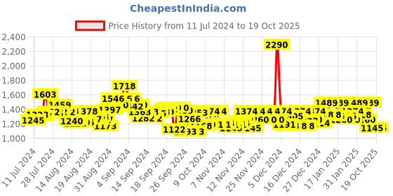 ajio.com mochi Women Open-Toe Slip-On Sandals mochi Price History Graph from 11 Jul 2024 to 19 Oct 2025