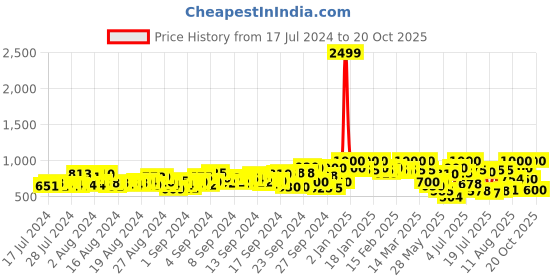 ajio.com mozafia Women Open-Toe Slip-On Sandals mozafia Price History Graph from 17 Jul 2024 to 20 Oct 2025