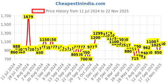 ajio.com neemans Women Open-Toe Slip-On Sandals neemans Price History Graph from 11 Jul 2024 to 22 Nov 2025